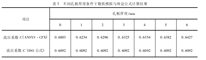 表 3 不同孔板厚度條件下數值模擬與理論公式計算結果